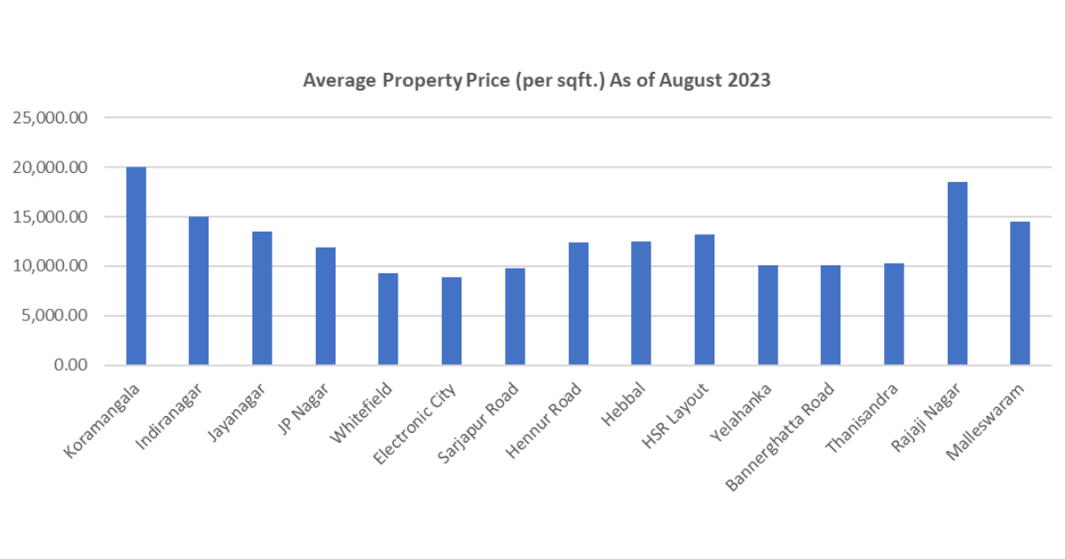 best-residential-areas-in-bangalore-property-prices-comparison
